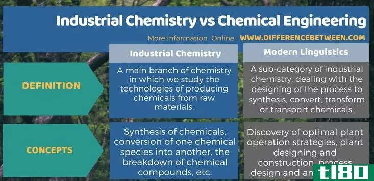 工业化学(industrial chemistry)和化学工程(chemical engineering)的区别