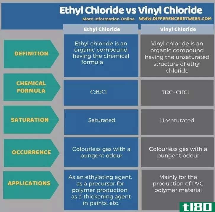 氯乙烷(ethyl chloride)和氯乙烯(vinyl chloride)的区别