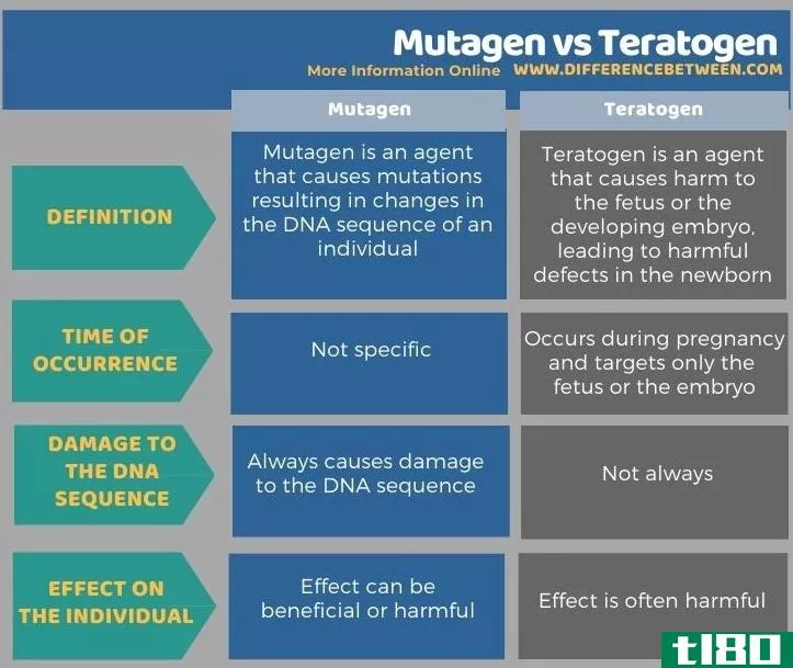 诱变剂(mutagen)和致畸剂(teratogen)的区别