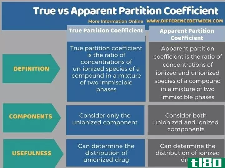 真的(true)和表观分配系数(apparent partition coefficient)的区别