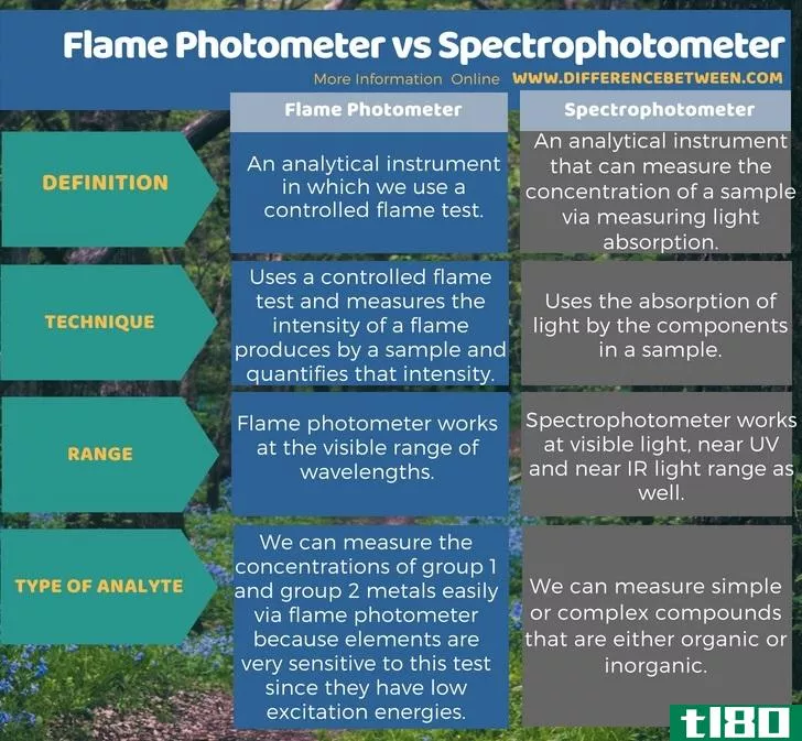 火焰光度计(flame photometer)和分光光度计(spectrophotometer)的区别