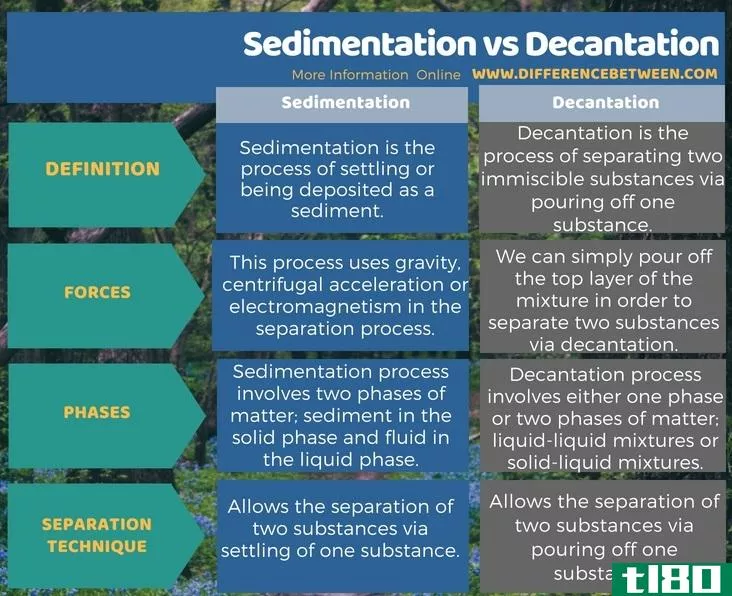 沉积作用(sedimentation)和倾析(decantation)的区别