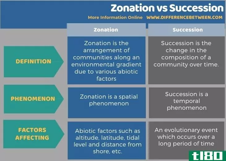 分带(zonation)和继承人(succession)的区别