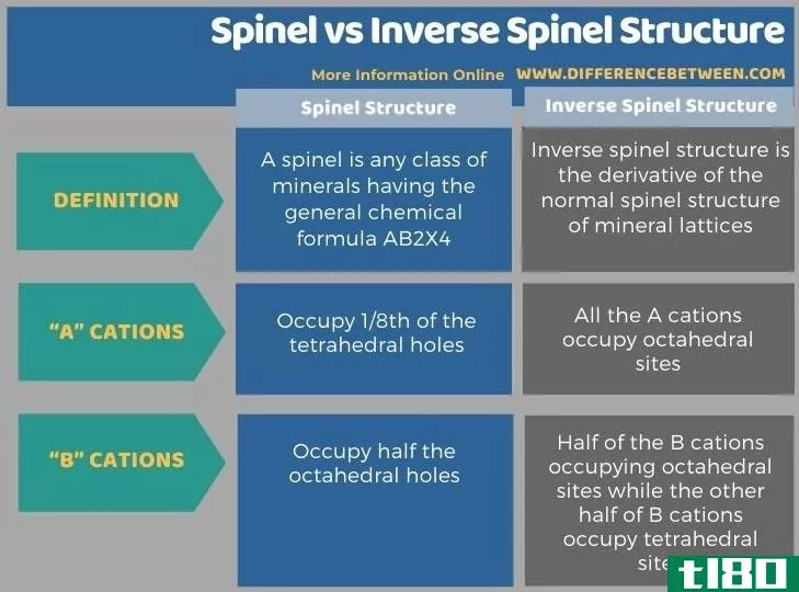 尖晶石(spinel)和反尖晶石结构(inverse spinel structure)的区别