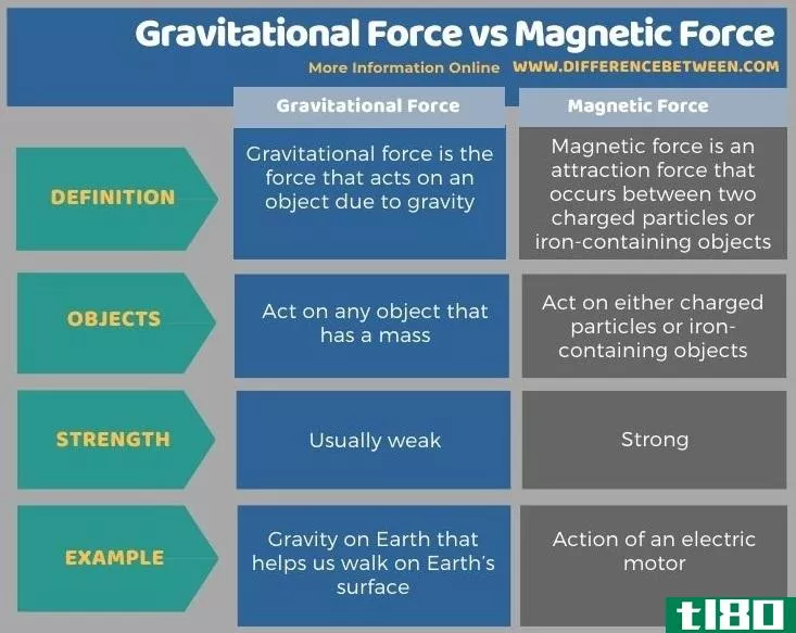 重力(gravitational force)和磁力(magnetic force)的区别