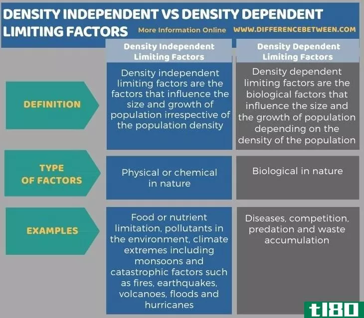 密度无关(density independent)和密度相关限制因子(density dependent limiting factors)的区别