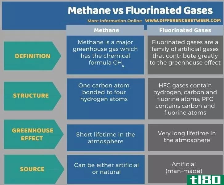甲烷(methane)和氟化气体(fluorinated gases)的区别