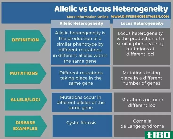 等位基因(allelic)和位点异质性(locus heterogeneity)的区别