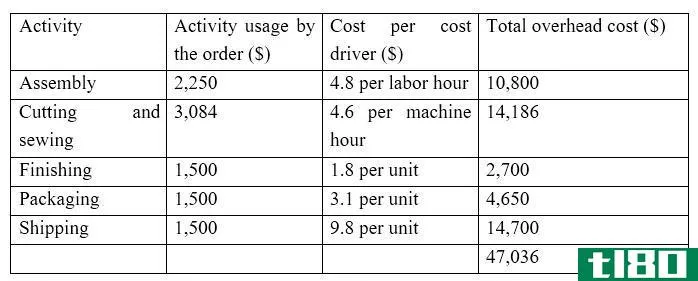 吸收成本法(absorption costing)和作业成本法(activity based costing)的区别