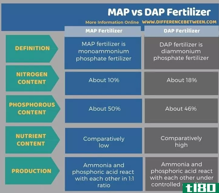 地图(map)和**磷酸二铵肥料(dap fertilizer)的区别