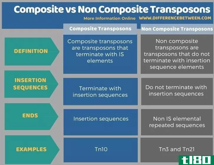 混合成的(composite)和非复合转座子(non composite transpos***)的区别