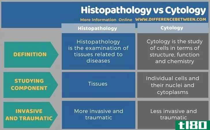 组织病理学(histopathology)和细胞学(cytology)的区别