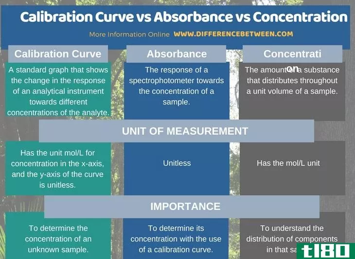 校准曲线吸光度(calibration curve absorbance)和浓度(concentration)的区别