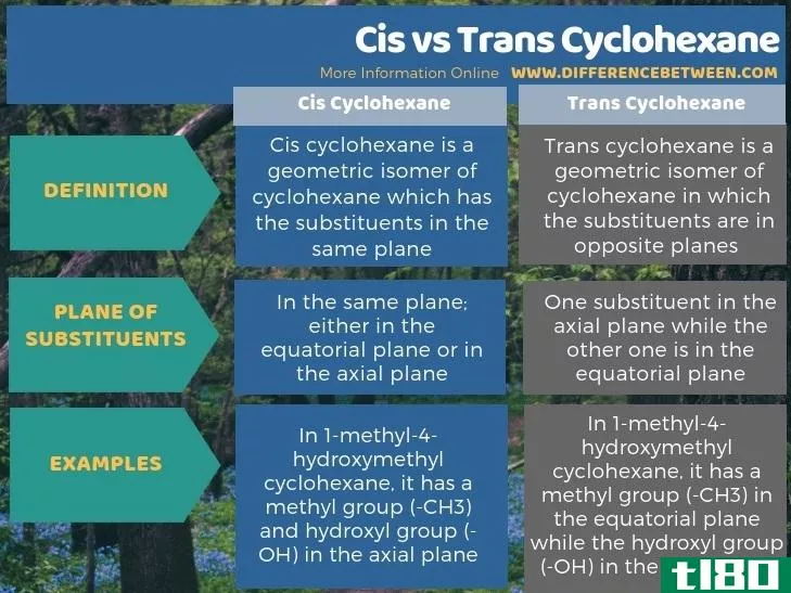 独联体(cis)和反式环己烷(trans cyclohexane)的区别