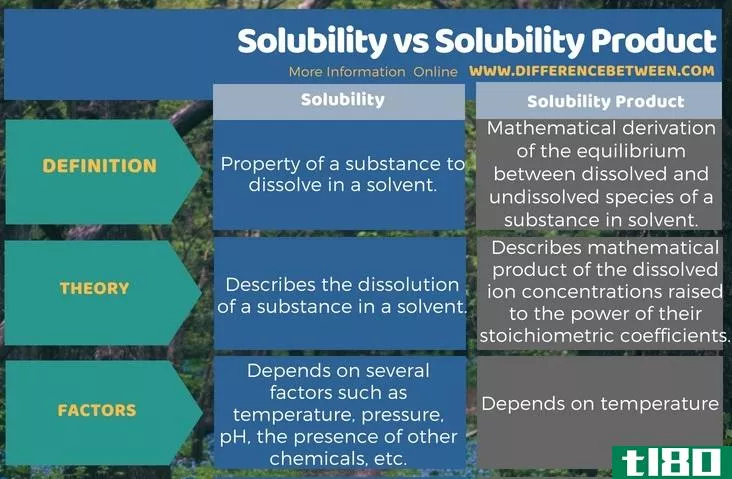 溶解度(solubility)和溶解度积(solubility product)的区别