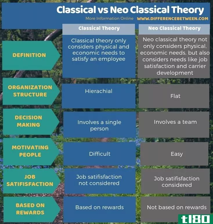 古典的(classical)和新古典理论(neo classical theory)的区别