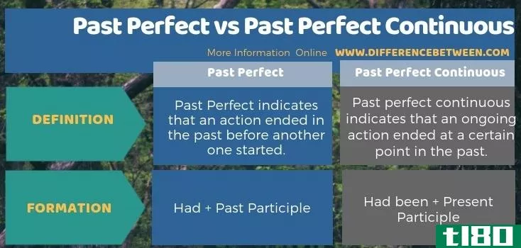 过去时(past perfect)和过去时连续(past perfect continuous)的区别