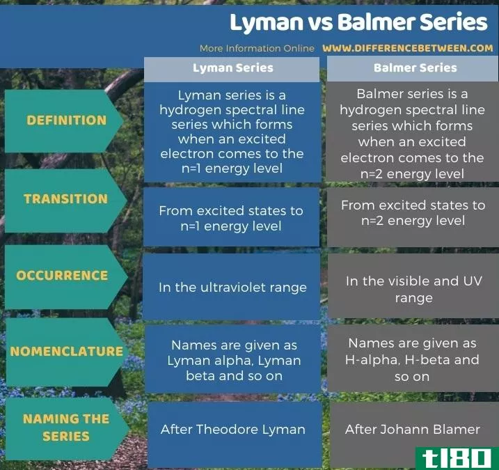 莱曼(lyman)和巴尔默系列(balmer series)的区别