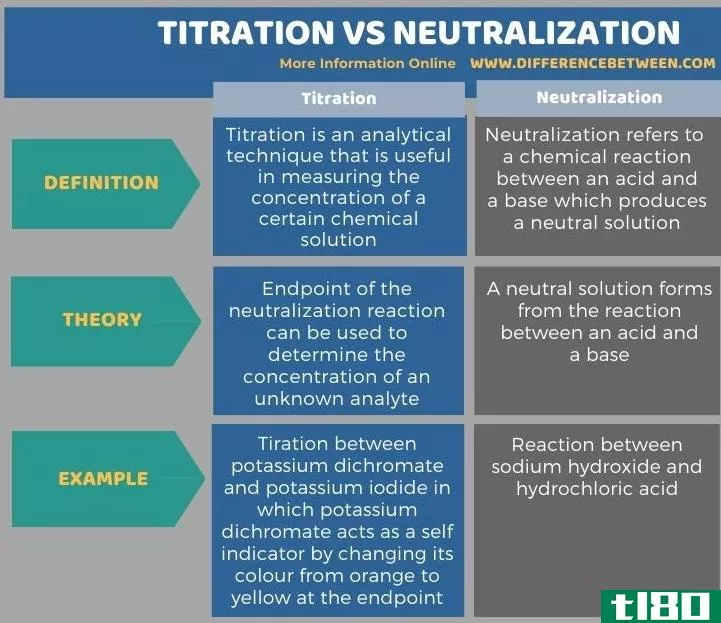 滴定法(titration)和中和(neutralization)的区别