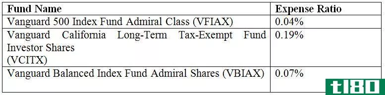 忠诚(fidelity)和先锋(vanguard)的区别