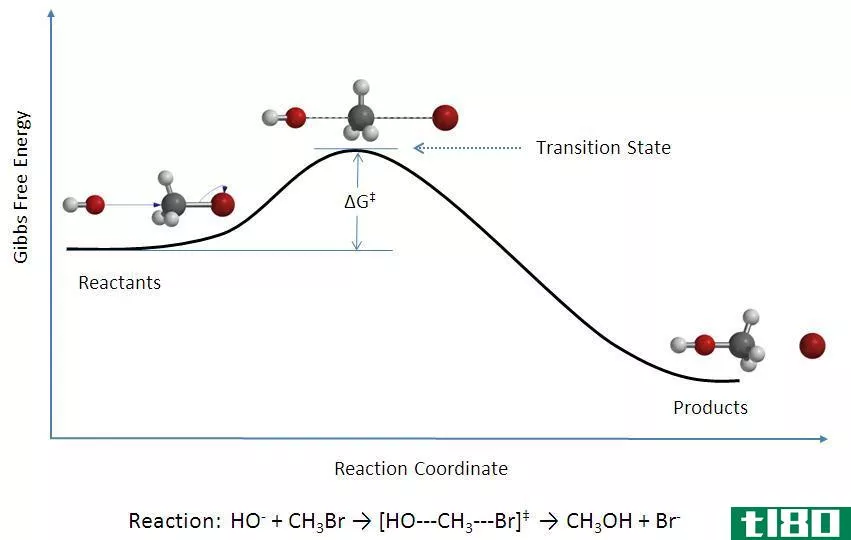 单分子(unimolecular)和双分子反应(bimolecular reacti***)的区别