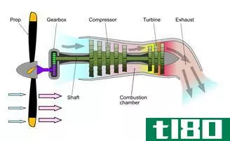 涡扇发动机(turbofan)和涡轮螺旋桨(turboprop)的区别