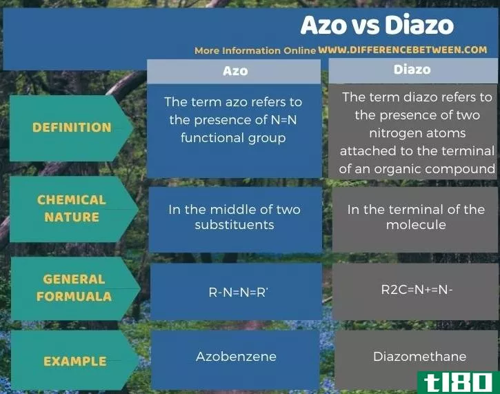 偶氮(azo)和重氮(diazo)的区别