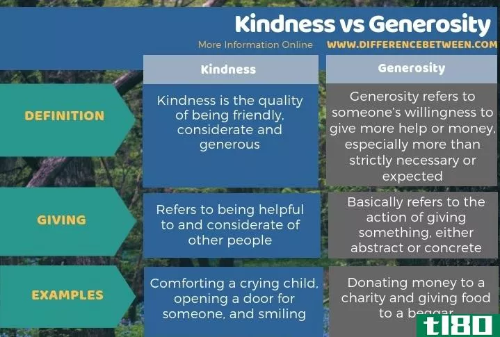仁慈(kindness)和慷慨(generosity)的区别