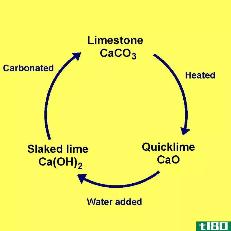 熟石灰(slaked lime)和石灰水(lime water)的区别