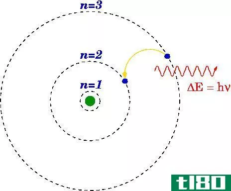 玻尔(bohr)和量子模型(quantum model)的区别