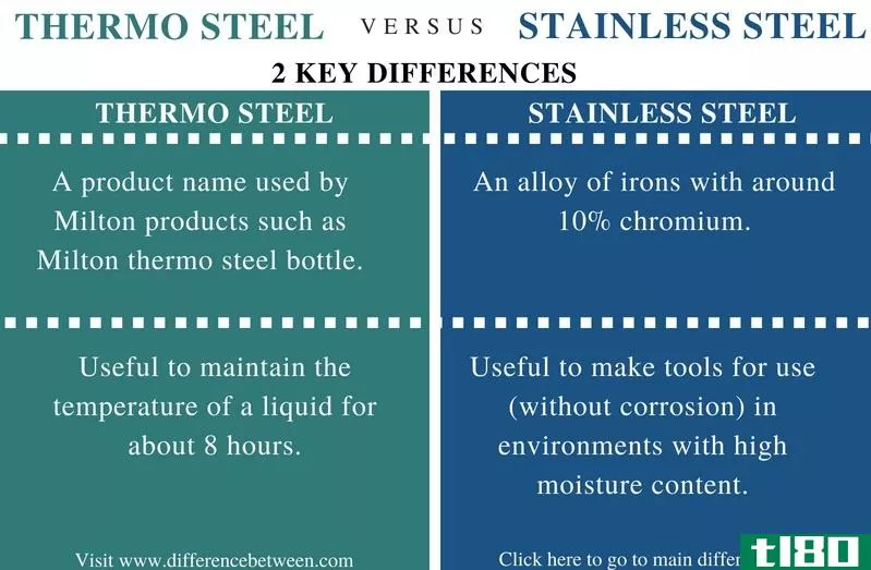 耐热钢(thermo steel)和不锈钢(stainless steel)的区别