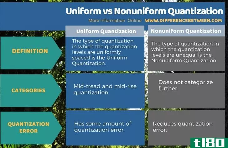 制服(uniform)和非均匀量子化(nonuniform quantization)的区别