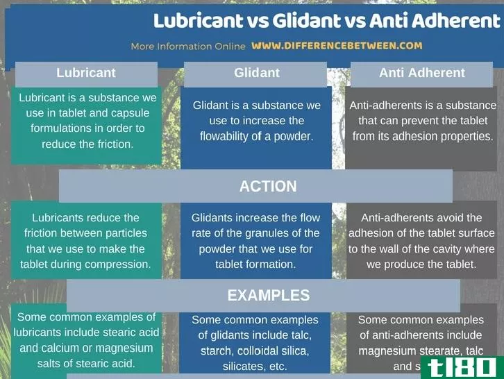 润滑油胶质剂(lubricant glidant)和抗粘附剂(anti adherent)的区别