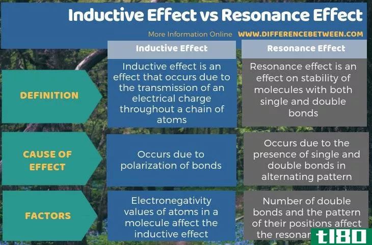诱导效应(inductive effect)和共振效应(resonance effect)的区别