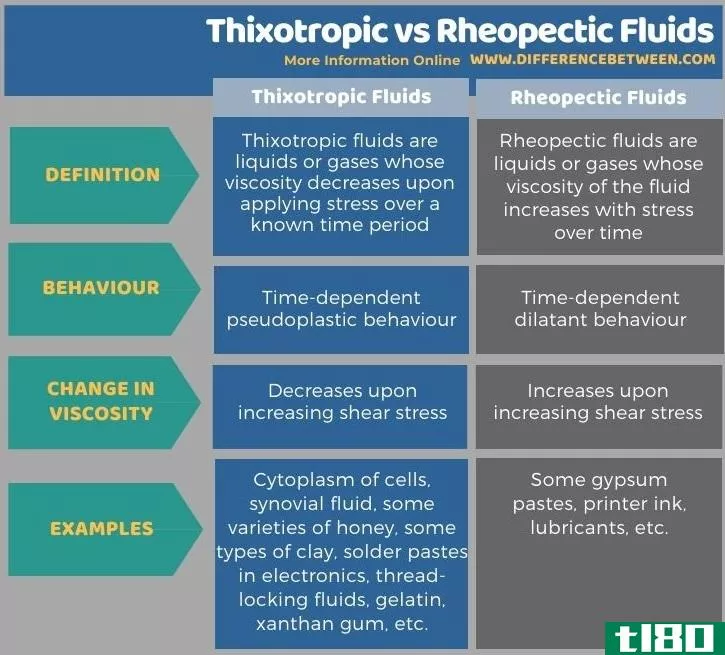 触变性(thixotropic)和流变液(rheopectic fluids)的区别