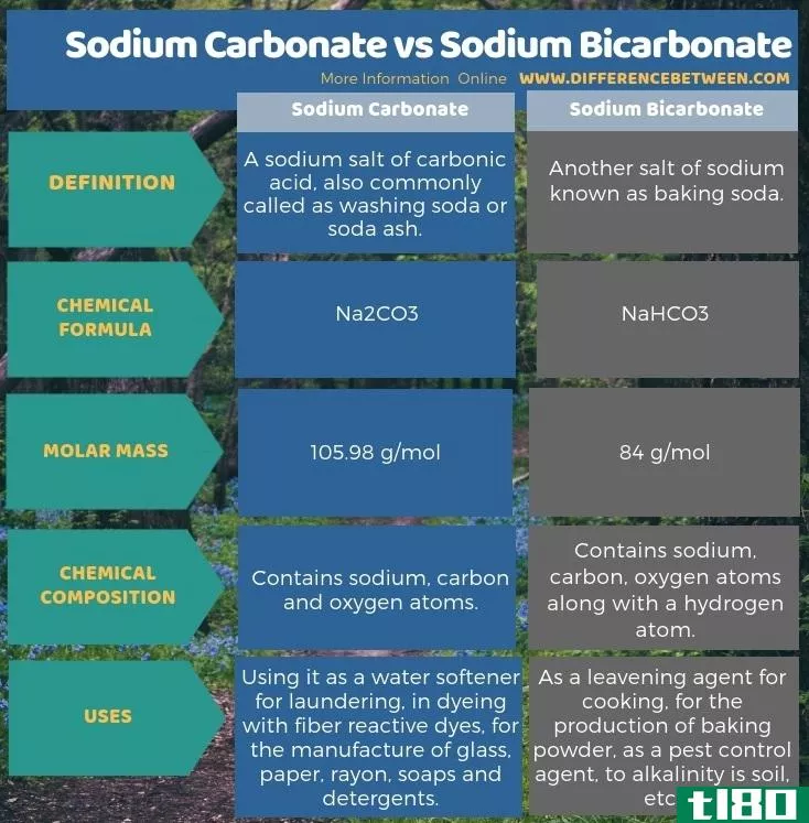 碳酸钠(sodium carbonate)和碳酸氢钠(sodium bicarbonate)的区别