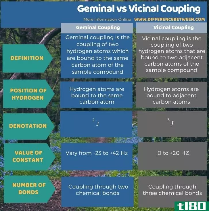 双子座的(geminal)和邻近耦合(vicinal coupling)的区别