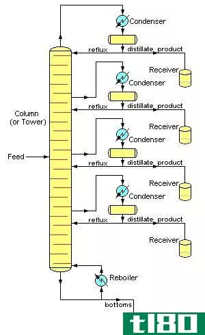 批(batch)和连续蒸馏(continuous distillation)的区别