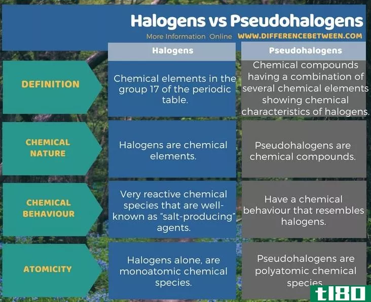卤素(halogens)和拟卤素(pseudohalogens)的区别