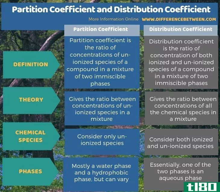 分配系数(partition coefficient)和分配系数(distribution coefficient)的区别