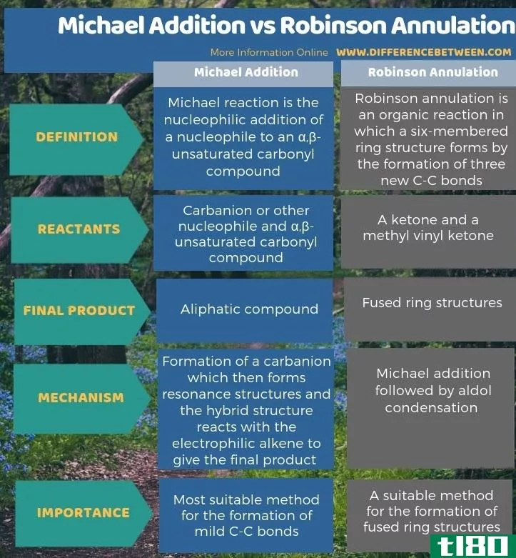 迈克尔加法(michael addition)和罗宾逊废止(robinson annulation)的区别