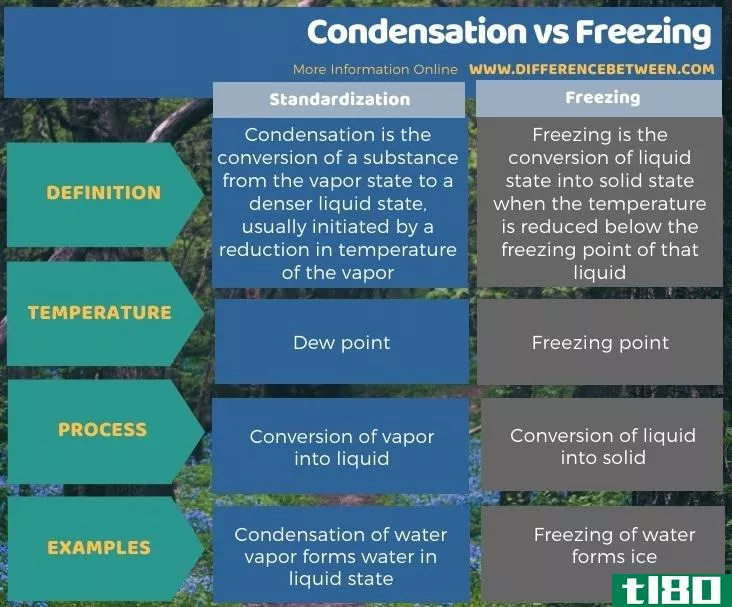 冷凝(condensation)和冰冻的(freezing)的区别