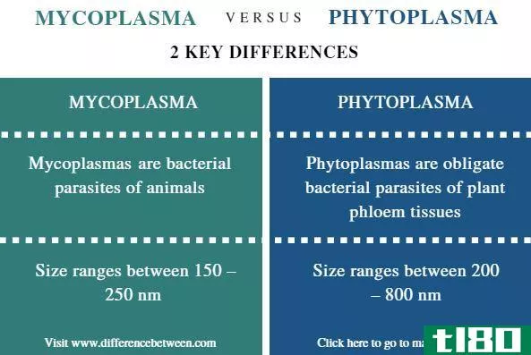 支原体(mycopla**a)和植原体(phytopla**a)的区别