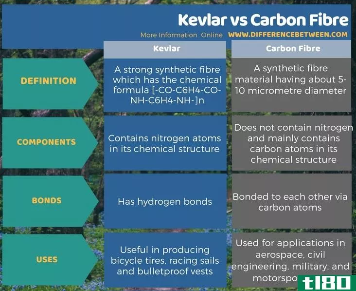 凯夫拉(kevlar)和碳纤维(carbon fibre)的区别