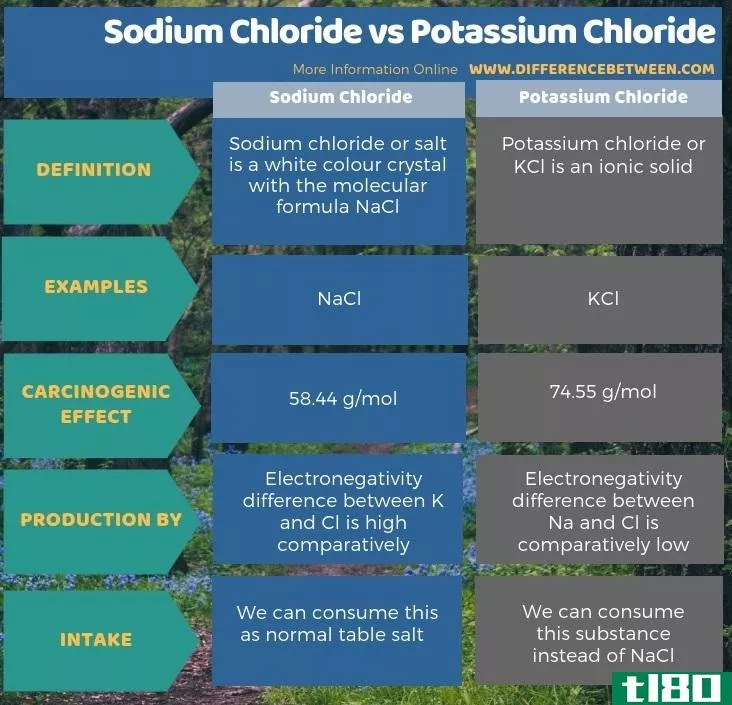 氯化钠(sodium chloride)和氯化钾(potassium chloride)的区别