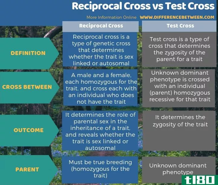 反交(reciprocal cross)和测试交叉(test cross)的区别