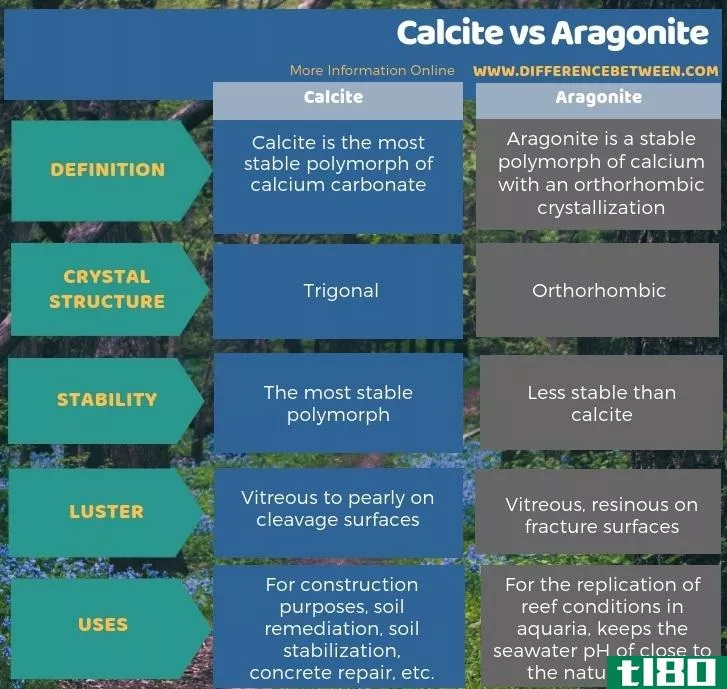 方解石(calcite)和文石(aragonite)的区别