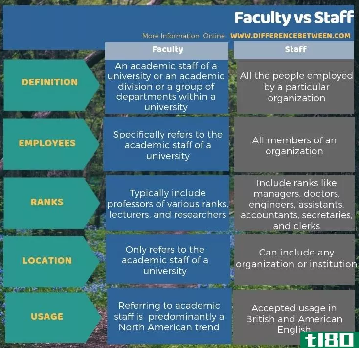 全体教职员(faculty)和工作人员(staff)的区别