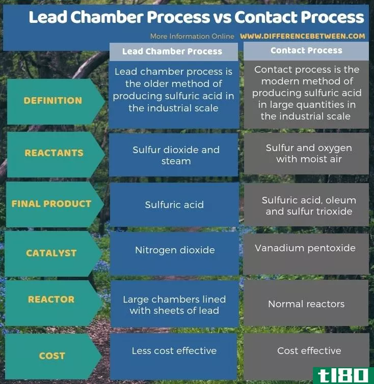 铅室法(lead chamber process)和接触过程(contact process)的区别