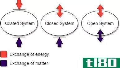物质守恒定律(law of conservation of matter)和能量(energy)的区别